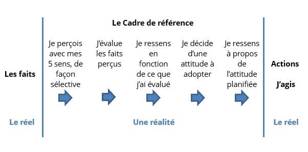 Cadre de Référence : différence entre le réel et les réalités